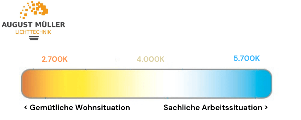 Farbtemperatur-Skala 2.700 Kelvin, 4.000 Kelvin und 5.700 Kelvin: Von warmweiß über neutralweiß bis hin zu tageslichtweiß.