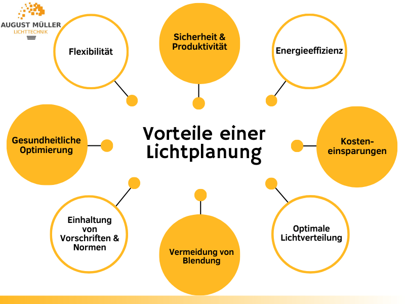 Vorteile einer professionellen Lichtplanung