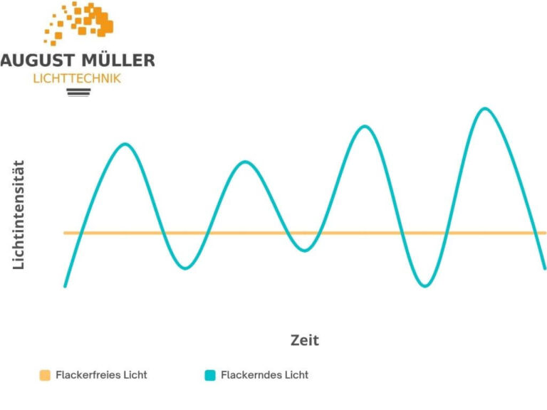 Grafik einer Lichtkurve im Vergleich: Oben eine gleichmäßige, flache Linie für flimmerfreies Licht. Unten eine stark schwankende, unregelmäßige Kurve für flimmerndes Licht.