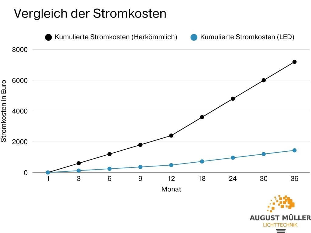 Liniendiagramm zum Stromkostenvergleich zwischen herkömmlicher und energieeffizienter LED Beleuchtung, visualisiert kumulierte finanzielle Einsparungen.