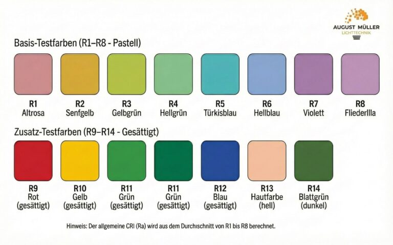 Übersicht der CRI Testfarben R1 bis R14 nach DIN 6169 zur Bestimmung der Farbwiedergabe. Inklusive der Basisfarben und gesättigten Hauttöne.