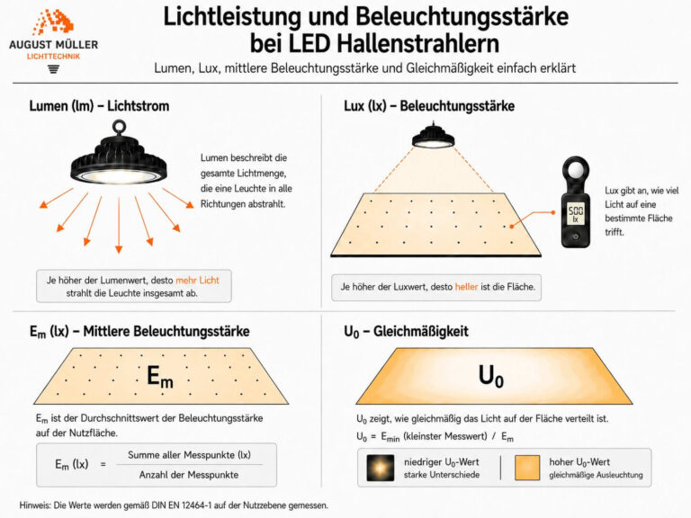 Lichtplanung mit LED Hallenstrahlern: Lumen, Lux, mittlere Beleuchtungsstärke Em und Gleichmäßigkeit U0 einfach erklärt.